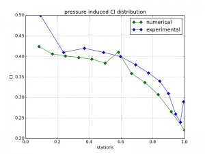 Pressure induced Cd distribution