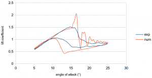 Lift coefficient comparison for reduced-frequency case